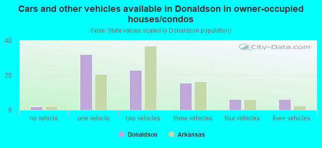 Cars and other vehicles available in Donaldson in owner-occupied houses/condos