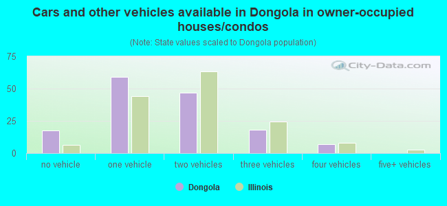 Cars and other vehicles available in Dongola in owner-occupied houses/condos