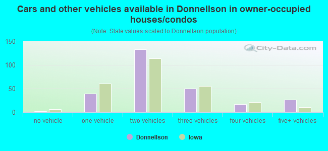 Cars and other vehicles available in Donnellson in owner-occupied houses/condos