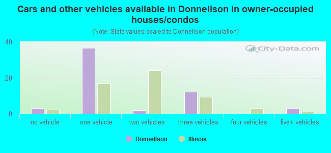 Cars and other vehicles available in Donnellson in owner-occupied houses/condos