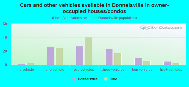 Cars and other vehicles available in Donnelsville in owner-occupied houses/condos