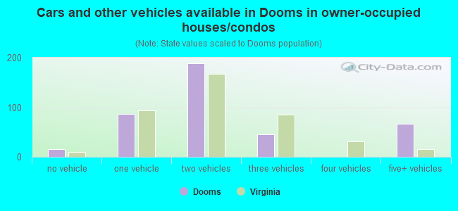 Cars and other vehicles available in Dooms in owner-occupied houses/condos