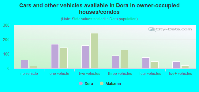 Cars and other vehicles available in Dora in owner-occupied houses/condos