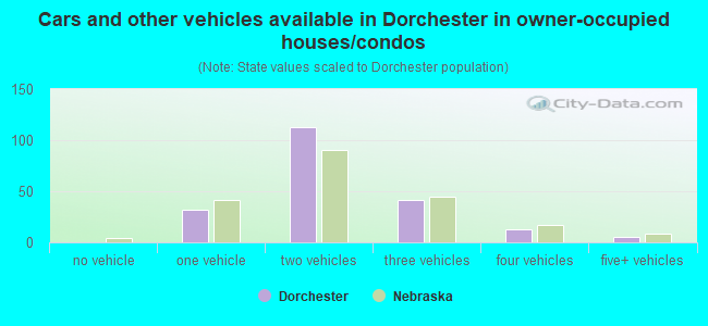 Cars and other vehicles available in Dorchester in owner-occupied houses/condos