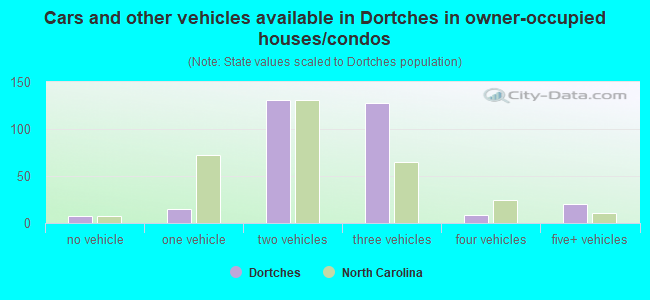 Cars and other vehicles available in Dortches in owner-occupied houses/condos