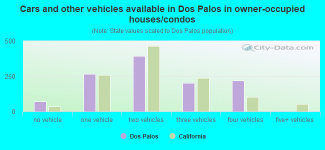 Cars and other vehicles available in Dos Palos in owner-occupied houses/condos
