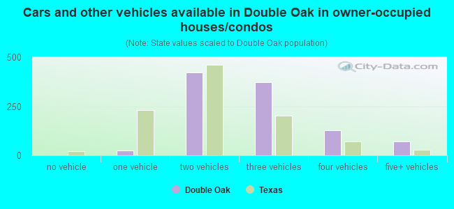 Cars and other vehicles available in Double Oak in owner-occupied houses/condos