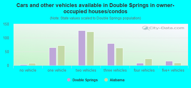 Cars and other vehicles available in Double Springs in owner-occupied houses/condos