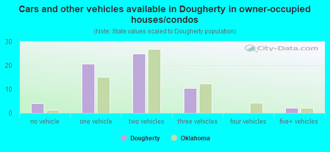 Cars and other vehicles available in Dougherty in owner-occupied houses/condos