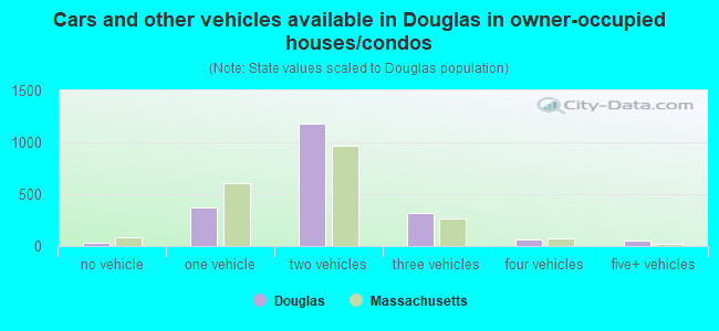 Cars and other vehicles available in Douglas in owner-occupied houses/condos