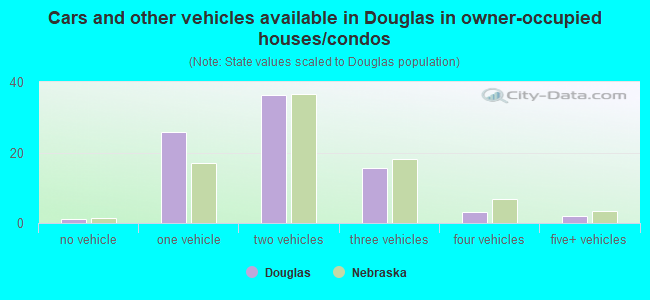 Cars and other vehicles available in Douglas in owner-occupied houses/condos