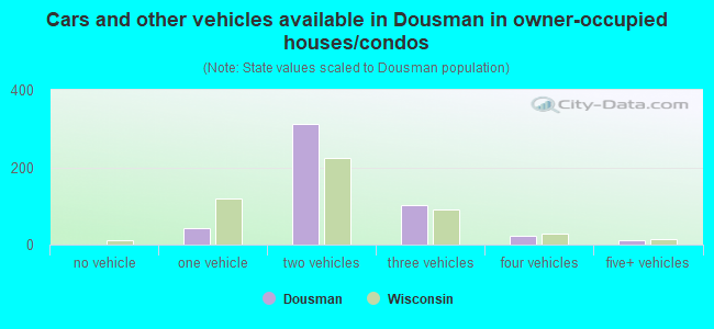 Cars and other vehicles available in Dousman in owner-occupied houses/condos