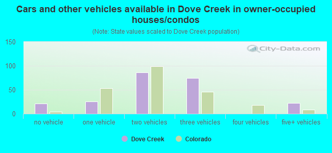 Cars and other vehicles available in Dove Creek in owner-occupied houses/condos