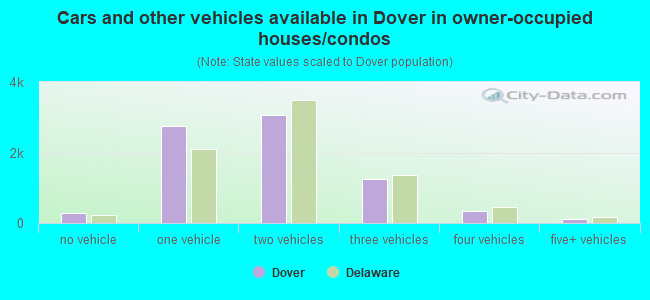 Cars and other vehicles available in Dover in owner-occupied houses/condos