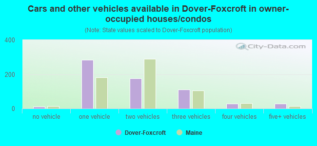 Cars and other vehicles available in Dover-Foxcroft in owner-occupied houses/condos