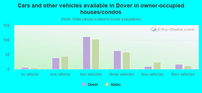 Cars and other vehicles available in Dover in owner-occupied houses/condos