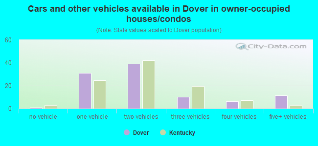 Cars and other vehicles available in Dover in owner-occupied houses/condos