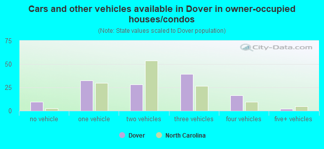 Cars and other vehicles available in Dover in owner-occupied houses/condos