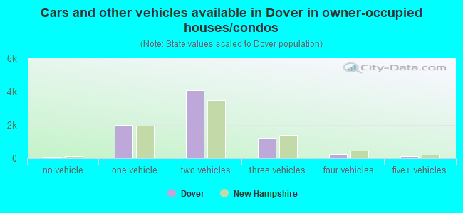 Cars and other vehicles available in Dover in owner-occupied houses/condos