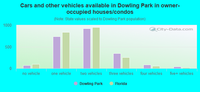 Cars and other vehicles available in Dowling Park in owner-occupied houses/condos