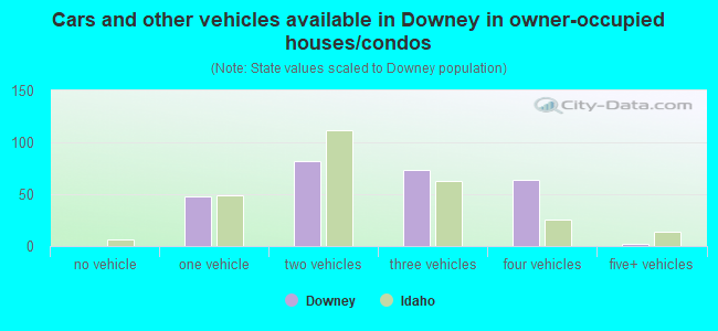 Cars and other vehicles available in Downey in owner-occupied houses/condos