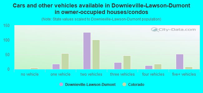 Cars and other vehicles available in Downieville-Lawson-Dumont in owner-occupied houses/condos