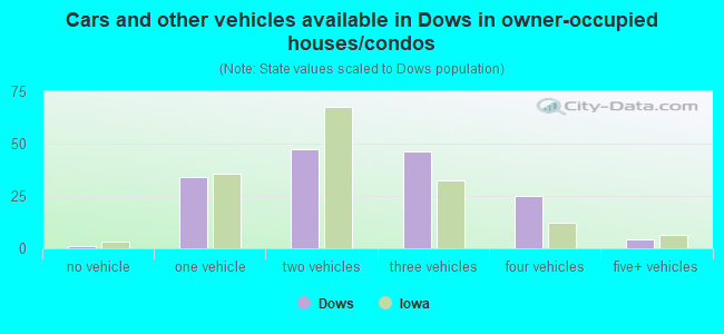 Cars and other vehicles available in Dows in owner-occupied houses/condos