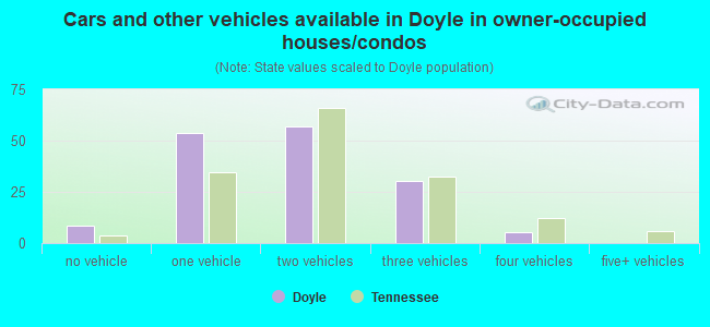 Cars and other vehicles available in Doyle in owner-occupied houses/condos