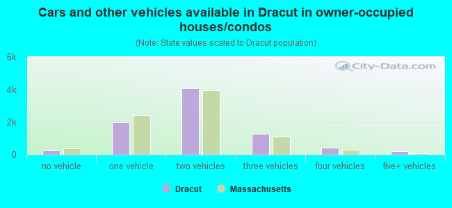 Cars and other vehicles available in Dracut in owner-occupied houses/condos