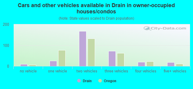 Cars and other vehicles available in Drain in owner-occupied houses/condos