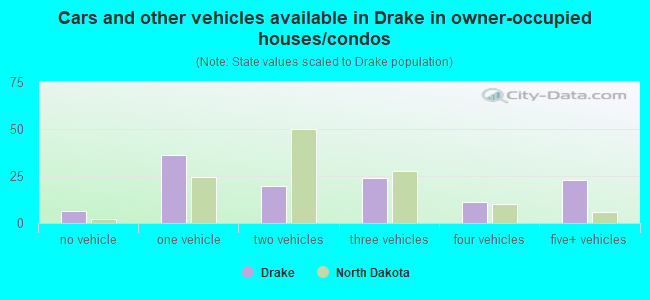 Cars and other vehicles available in Drake in owner-occupied houses/condos