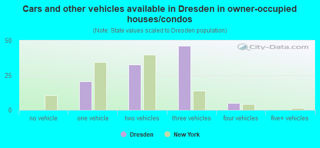 Cars and other vehicles available in Dresden in owner-occupied houses/condos