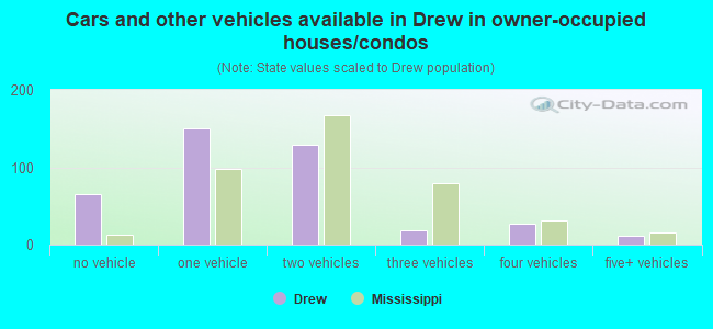Cars and other vehicles available in Drew in owner-occupied houses/condos