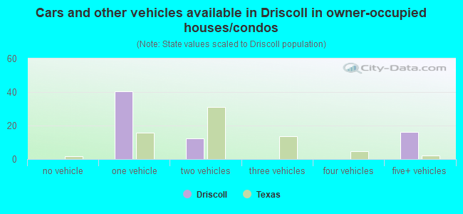 Cars and other vehicles available in Driscoll in owner-occupied houses/condos