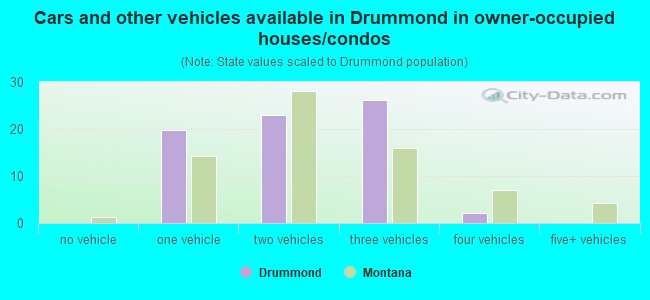 Cars and other vehicles available in Drummond in owner-occupied houses/condos