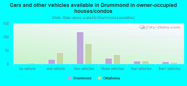 Cars and other vehicles available in Drummond in owner-occupied houses/condos