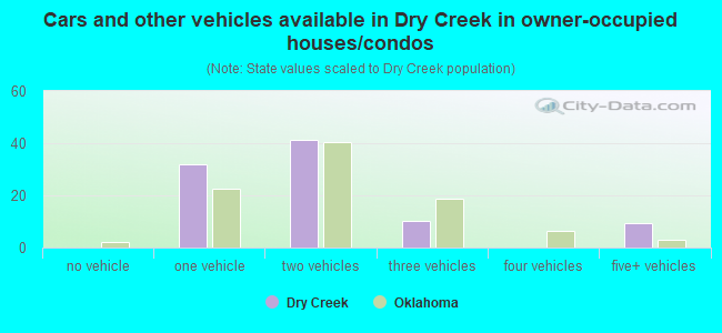 Cars and other vehicles available in Dry Creek in owner-occupied houses/condos