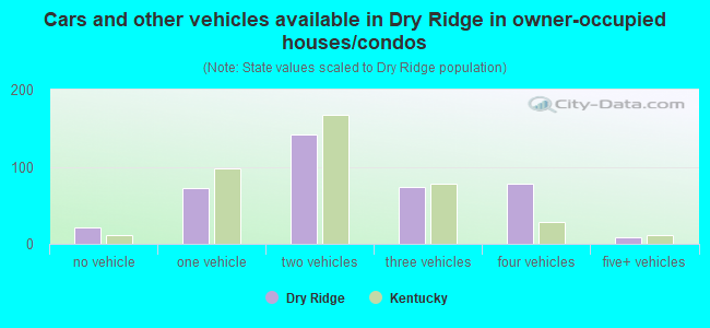 Cars and other vehicles available in Dry Ridge in owner-occupied houses/condos