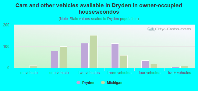 Cars and other vehicles available in Dryden in owner-occupied houses/condos