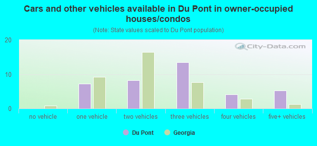 Cars and other vehicles available in Du Pont in owner-occupied houses/condos