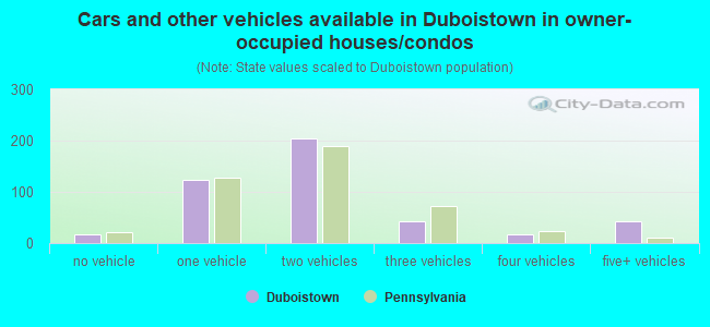 Cars and other vehicles available in Duboistown in owner-occupied houses/condos