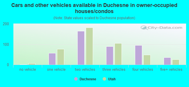 Cars and other vehicles available in Duchesne in owner-occupied houses/condos