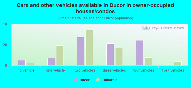 Cars and other vehicles available in Ducor in owner-occupied houses/condos