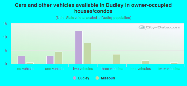 Cars and other vehicles available in Dudley in owner-occupied houses/condos