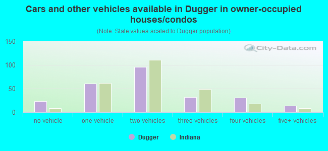 Cars and other vehicles available in Dugger in owner-occupied houses/condos