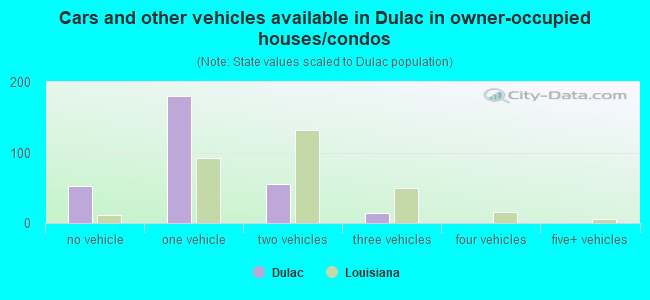 Cars and other vehicles available in Dulac in owner-occupied houses/condos