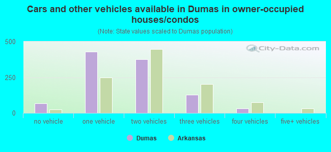 Cars and other vehicles available in Dumas in owner-occupied houses/condos