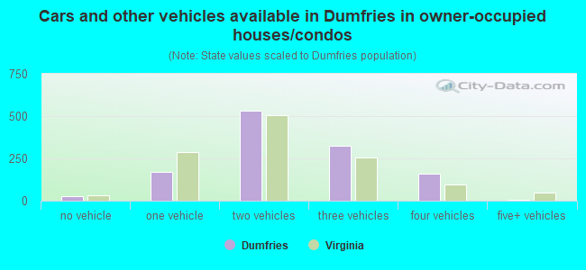 Cars and other vehicles available in Dumfries in owner-occupied houses/condos
