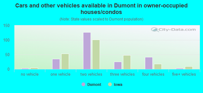 Cars and other vehicles available in Dumont in owner-occupied houses/condos