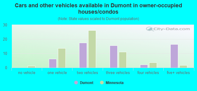 Cars and other vehicles available in Dumont in owner-occupied houses/condos
